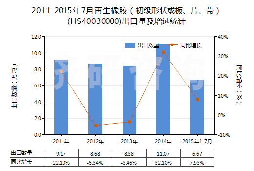 2011-2015年7月再生橡膠（初級(jí)形狀或板、片、帶）(HS40030000)出口量及增速統(tǒng)計(jì)